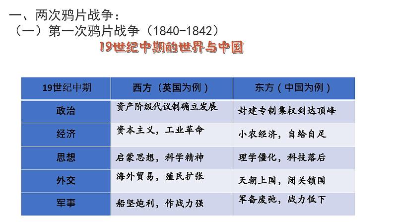 专题07 晚清时期的内忧外患与救亡图存-2022年新教材新高考历史一轮复习（纲要上下册+选择性必修内容）课件PPT第3页