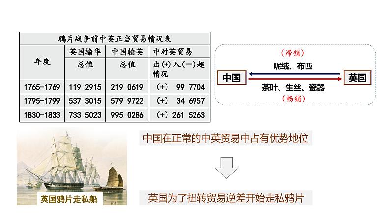 专题07 晚清时期的内忧外患与救亡图存-2022年新教材新高考历史一轮复习（纲要上下册+选择性必修内容）课件PPT第5页