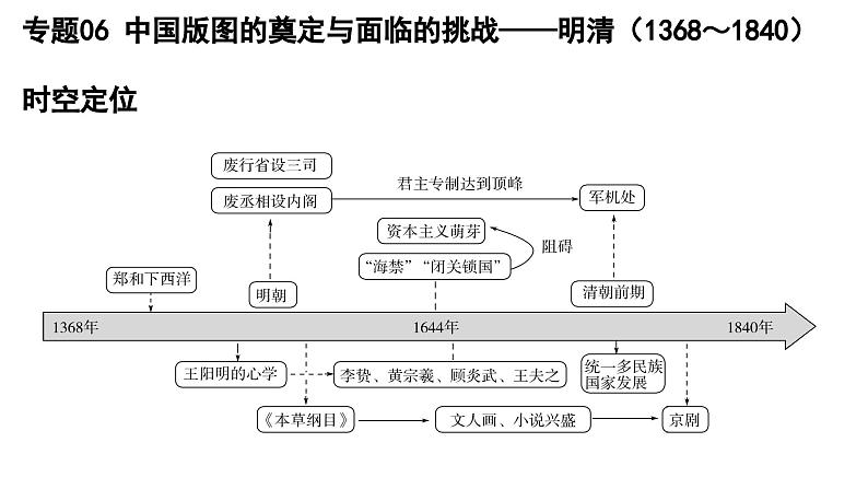 专题06 中国版图的奠定与面临的挑战——明清-2022年新教材新高考历史一轮复习（纲要上下册+选择性必修内容）课件PPT第1页