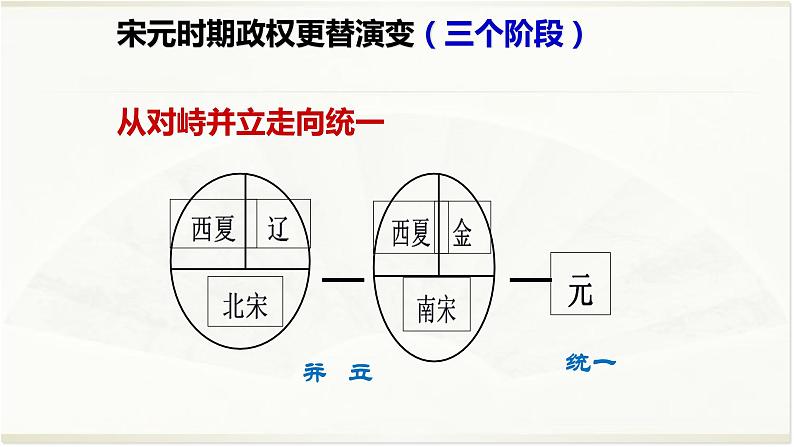 专题05 宋元-2022年高考历史精细大一轮复习优质备课课件（中国史）第6页