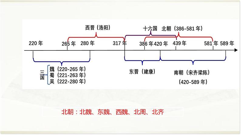 专题03 魏晋南北朝-2022年高考历史精细大一轮复习优质备课课件（中国史）第2页