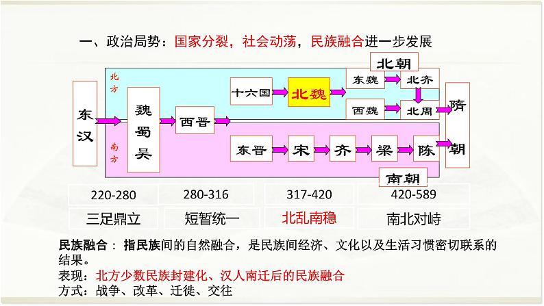 专题03 魏晋南北朝-2022年高考历史精细大一轮复习优质备课课件（中国史）第5页