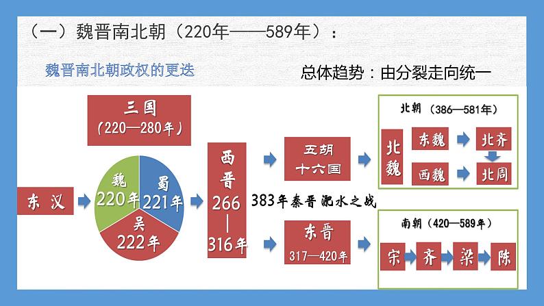 专题03  民族交融与统一多民族封建国家的发展——魏晋南北朝与隋唐（上）-2022年新教材新高考历史一轮复习（纲要上下册+选择性必修内容）课件PPT03