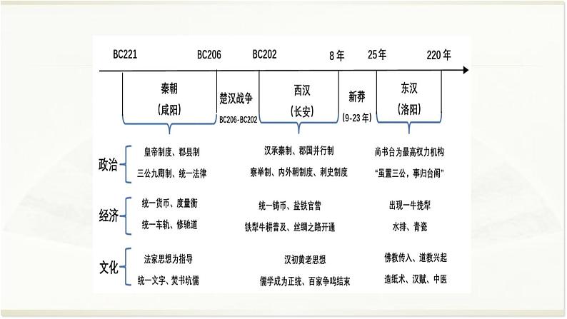 专题02 秦汉-2022年高考历史精细大一轮复习优质备课课件（中国史）02