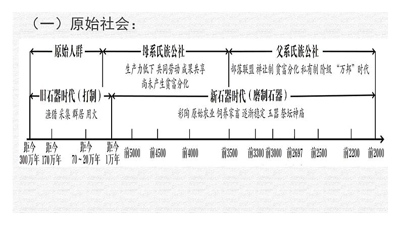 专题01 中华文明的起源——先秦-2022年新教材新高考历史一轮复习（纲要上下册+选择性必修内容）课件PPT03