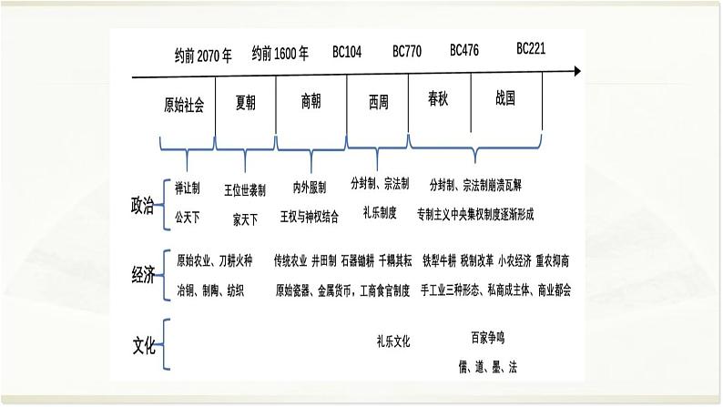 专题01 先秦-2022年高考历史精细大一轮复习优质备课课件（中国史）04