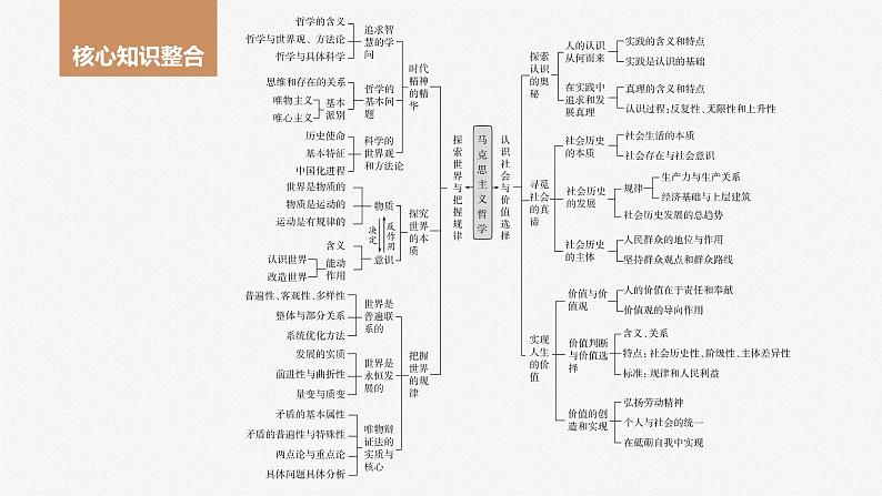 2024届高考政治一轮复习（部编版江苏专用）必修4哲学与文化阶段提升复习四辩证唯物主义和历史唯物主义课件02