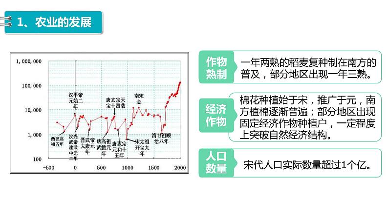 第11课 辽宋夏金元的经济与社会 课件--2022-2023学年高中历史统编版（2019）必修中外历史纲要上册第5页