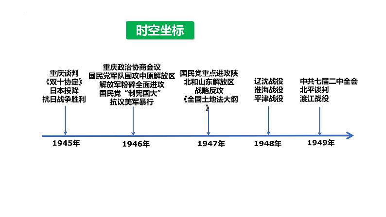 第25课 人民解放战争 课件--2022-2023学年高中历史统编版（2019）必修中外历史纲要上册05