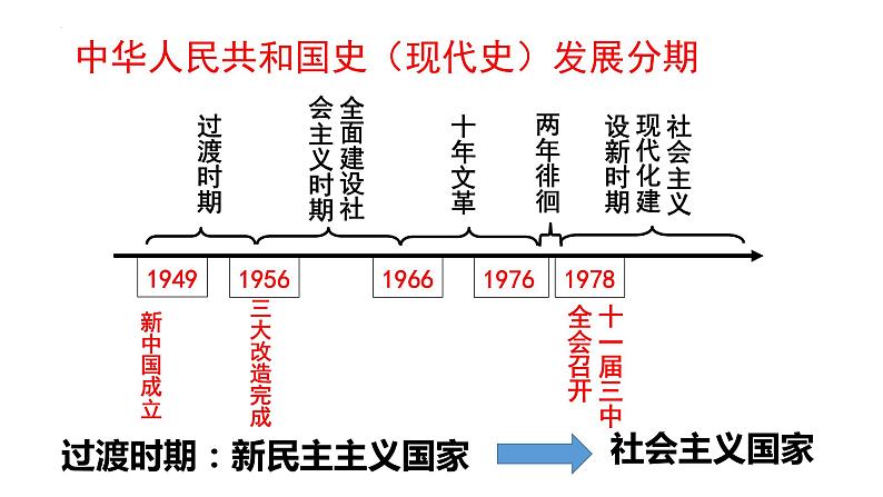 第26课 中华人民共和国成立和向社会主义过渡 课件--2022-2023学年高中历史统编版（2019）必修中外历史纲要上册01