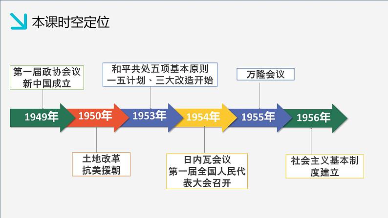 第26课 中华人民共和国成立和向社会主义过渡 课件--2022-2023学年高中历史统编版（2019）必修中外历史纲要上册02