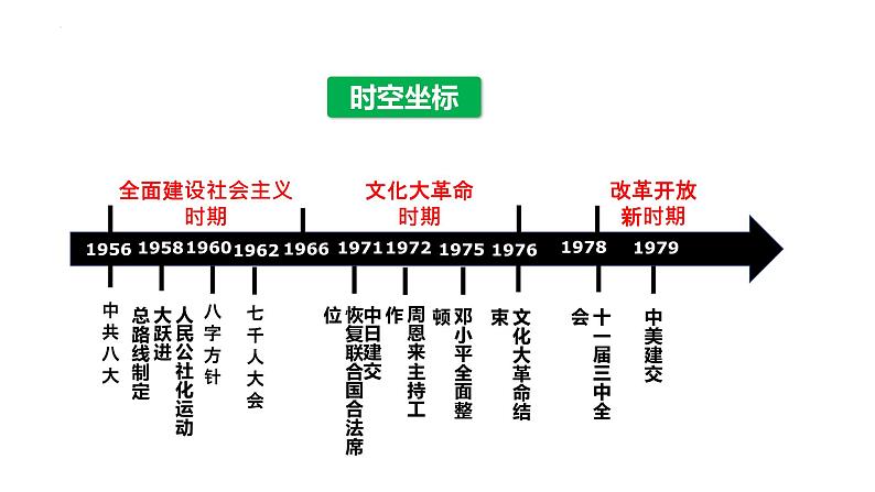 第27课 社会主义建设在探索中曲折发展 课件--2022-2023学年高中历史统编版（2019）必修中外历史纲要上册04