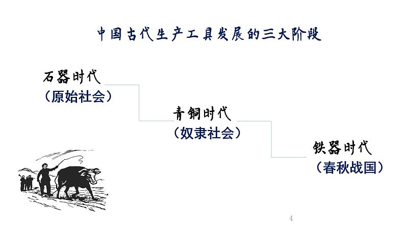 第4课 古代的生产工具与劳作 课件--2022-2023学年高中历史统编版（2019）选择性必修二经济与社会生活第4页