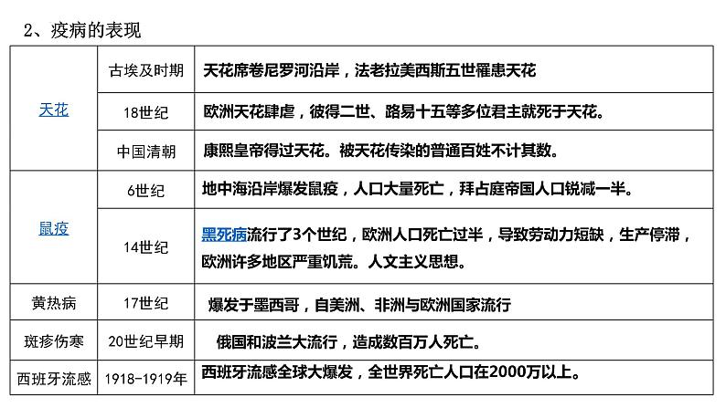 第14课 历史上的疫病与医学成就 课件--2022-2023学年高中历史统编版（2019）选择性必修二经济与社会生活第7页