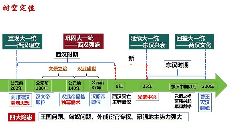 第4课 西汉与东汉——统一多民族封建国家的巩固 (1)课件PPT第3页