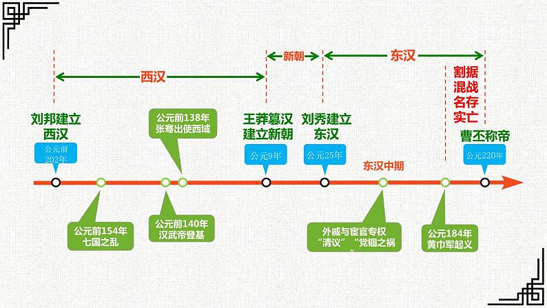 第4课 西汉与东汉——统一多民族封建国家的巩固 (10)课件PPT第3页