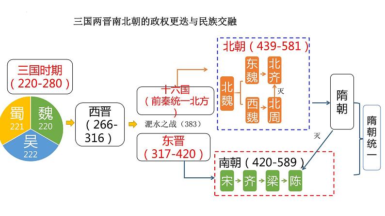 第5课 三国两晋南北朝的政权更迭与民族交融 (2)课件PPT第2页