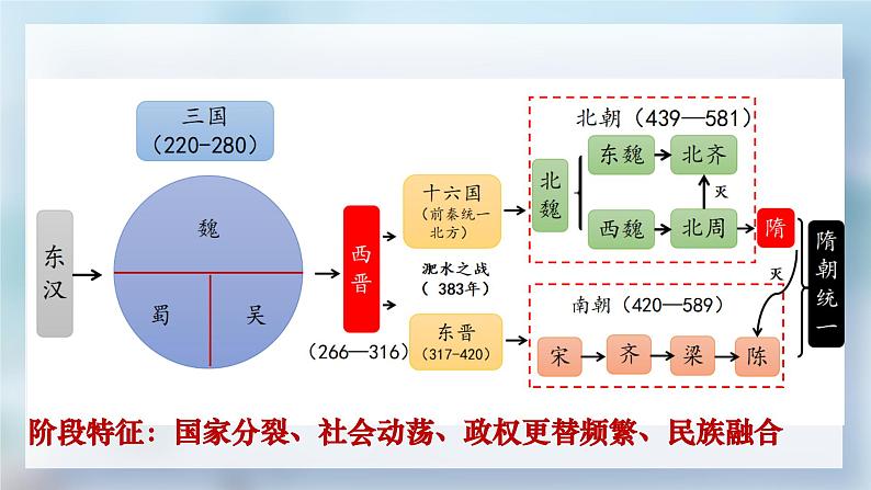 第5课 三国两晋南北朝的政权更迭与民族交融 (4)课件PPT06