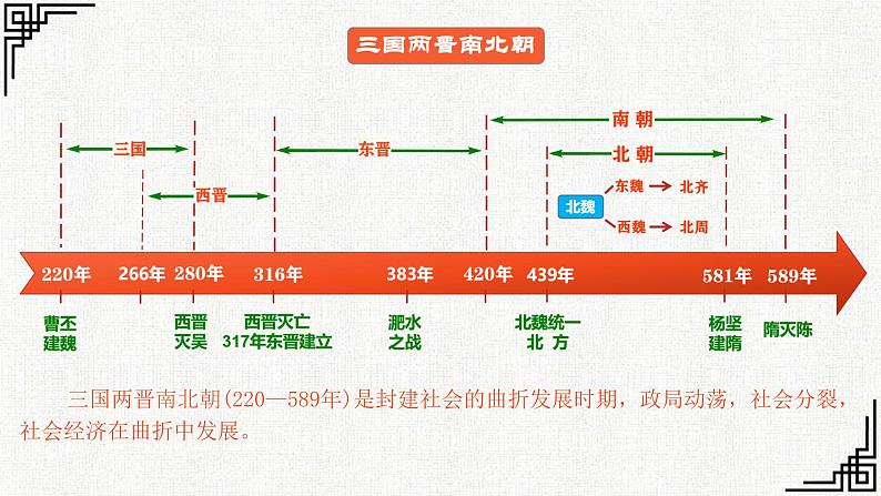 第5课 三国两晋南北朝的政权更迭与民族交融 (6)课件PPT03