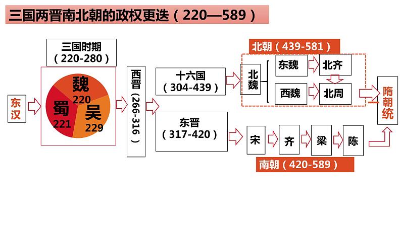 第5课 三国两晋南北朝的政权更迭与民族交融 (9)课件PPT03