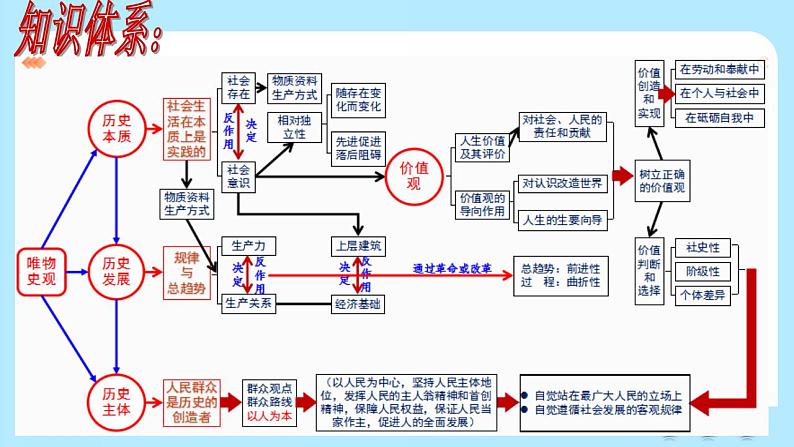 历史唯物主义 课件-2024届高考政治一轮复习统编版必修四哲学与文化第5页