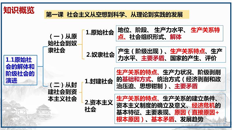 第一课 社会主义从空想到科学、从理论到实践的发展 课件-2024届高考政治一轮复习统编版必修一中国特色社会主义第7页