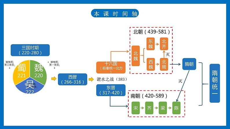 第5课 三国两晋南北朝的政权更迭与民族交融课件PPT03