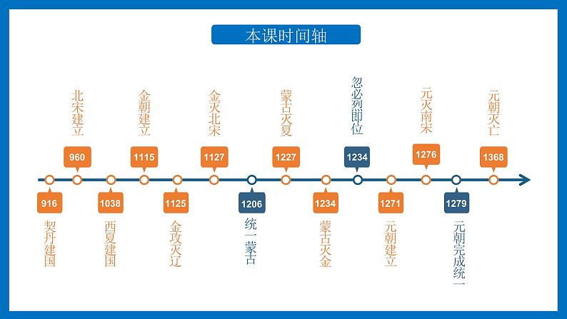 第10课 辽夏金元的统治课件PPT第2页