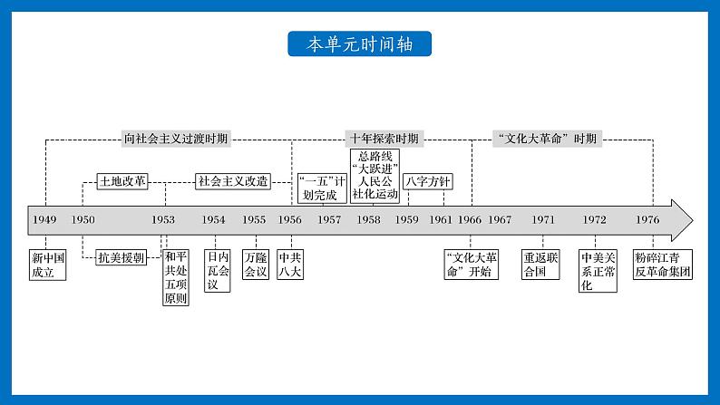 第27课 社会主义建设在探索中曲折发展课件PPT第3页