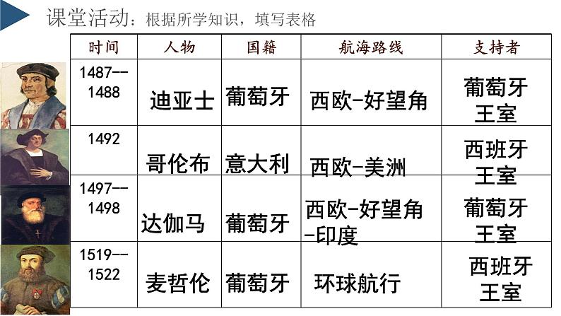 统编版高中历史必修中外历史纲要下课件第7课全球联系的初步建立与世界格局的演变第2页