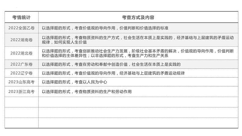 专题10 历史唯物主义-中国式现代化的哲学思考 课件-2024届江苏高考政治二轮大单元复习统编版必修四哲学与文化第7页