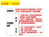 部编版高中历史选修三课件第3课 古代西亚、非洲文化