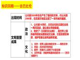 部编版高中历史选修三课件第3课 古代西亚、非洲文化