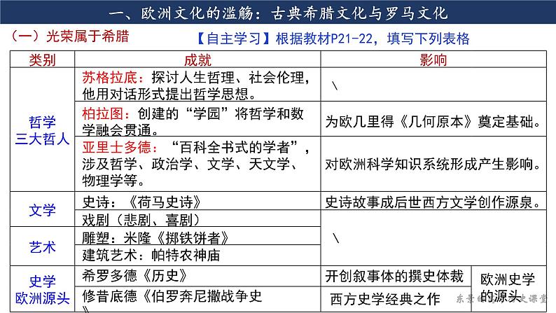 部编版高中历史选修三课件第4课 欧洲文化的形成第4页