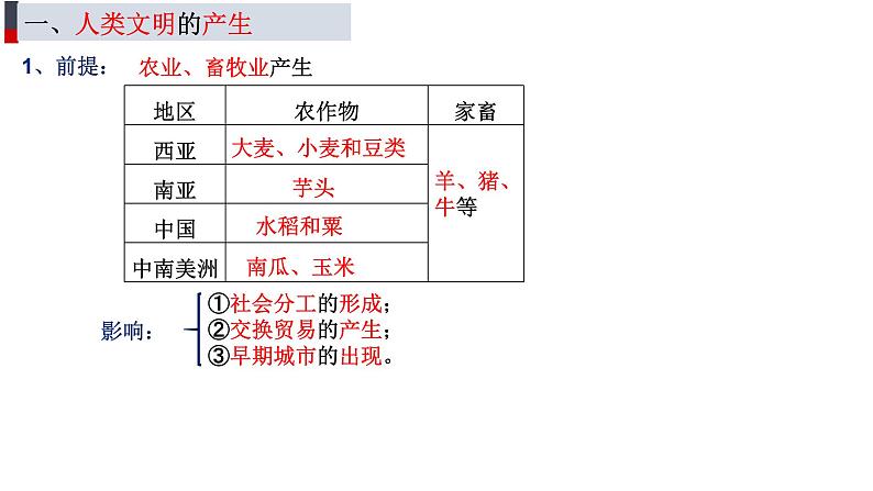 第1课 文明的产生与早期发展课件 课件2022-2023学年高一下学期统编版（2019）必修中外历史纲要下06