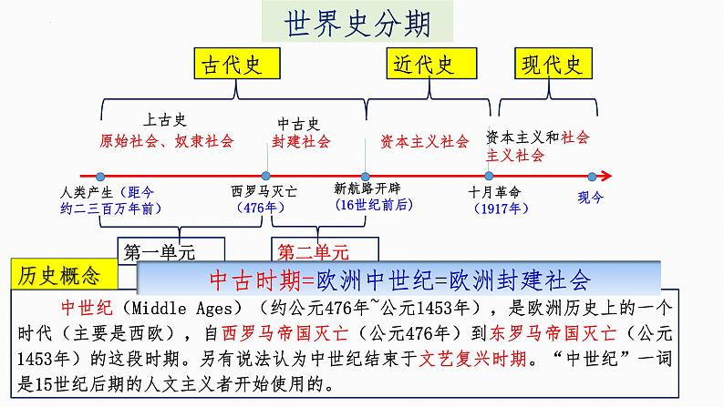 第3课 中古时期的欧洲 课件2022-2023学年高一下学期统编版（2019）必修中外历史纲要下第1页