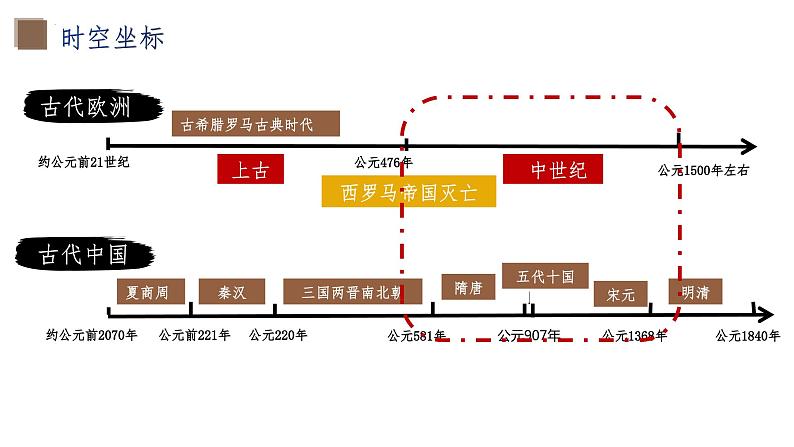 第3课 中古时期的欧洲 课件2022-2023学年高一下学期统编版（2019）必修中外历史纲要下第4页