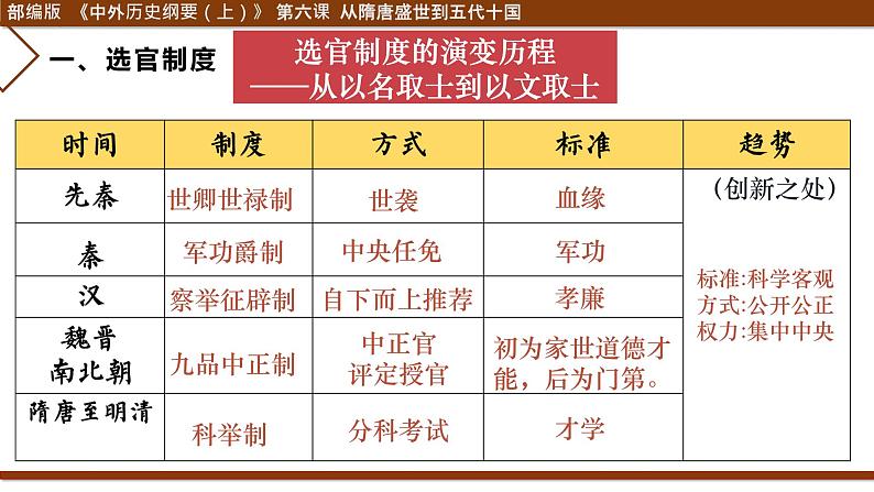 第7课 隋唐制度的变化与创新必修中外历史纲要上 (7)课件PPT08