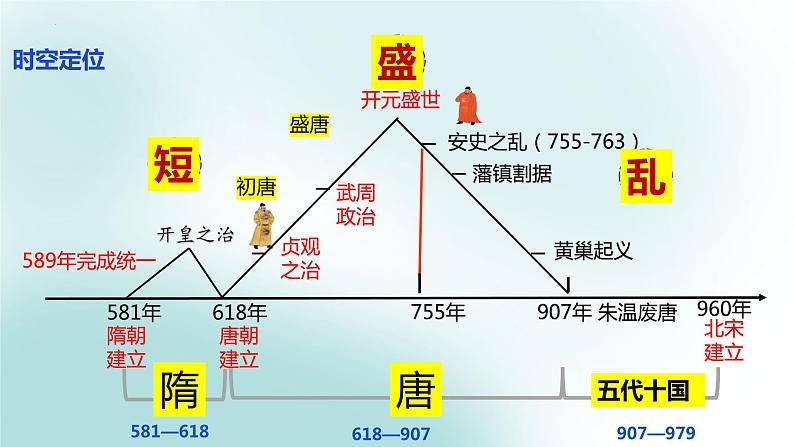 第6课 从隋唐盛世到五代十国 (5)课件PPT03