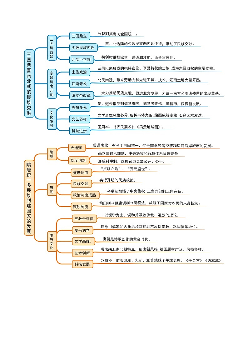【期中单元知识点归纳】（统编版）2023-2024学年高一上学期历史 中外历史纲要上 第二单元知识点归纳（试卷）02