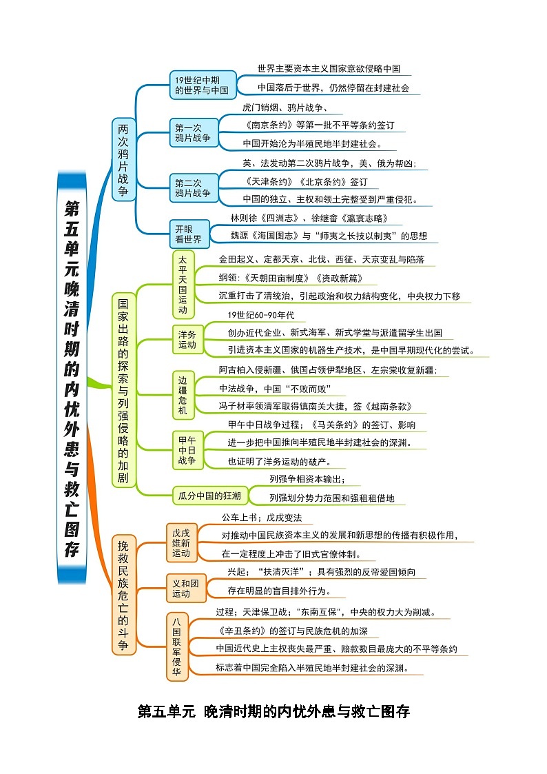 【期中单元知识点归纳】（统编版）2023-2024学年高一上学期历史 中外历史纲要上 第五单元知识点归纳（试卷）01