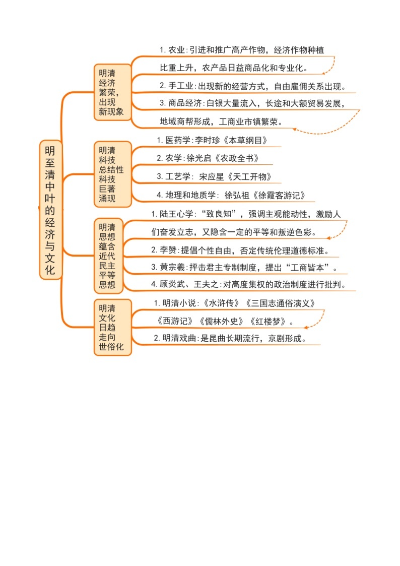 【期中单元知识点归纳】（统编版）2023-2024学年高一上学期历史 中外历史纲要上 第四单元知识点归纳（试卷）02