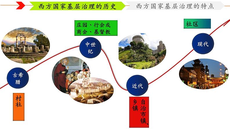 部编版高中历史选择性必修一第18课 世界主要国家的基层治理与社会保障课件PPT04