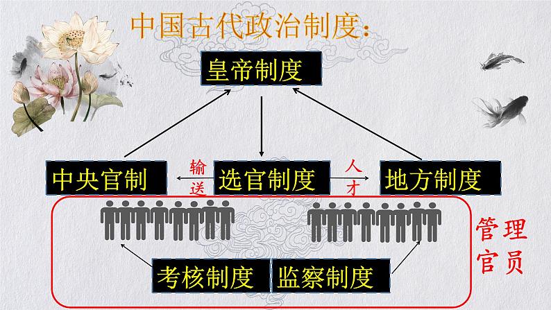 部编版高中历史选择性必修一第5课课件PPT第2页