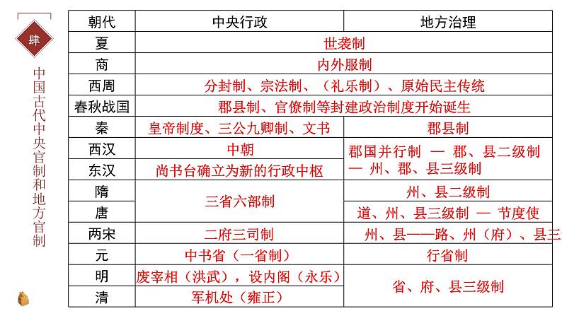 部编版高中历史选择性必修一各课总结课件PPT02