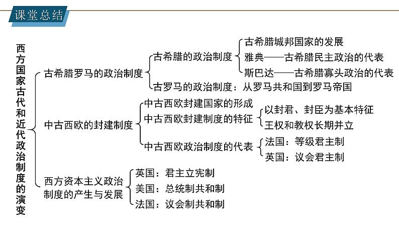 部编版高中历史选择性必修一各课总结课件PPT03