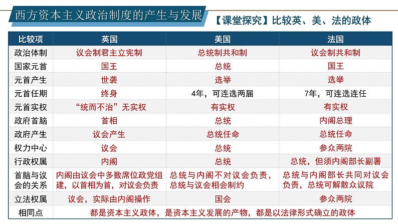 部编版高中历史选择性必修一各课总结课件PPT04