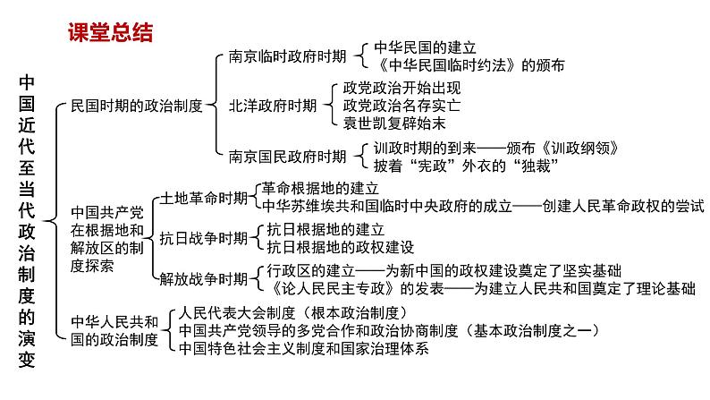 部编版高中历史选择性必修一各课总结课件PPT05