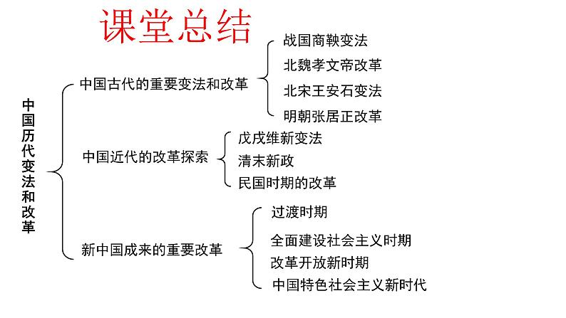 部编版高中历史选择性必修一各课总结课件PPT06