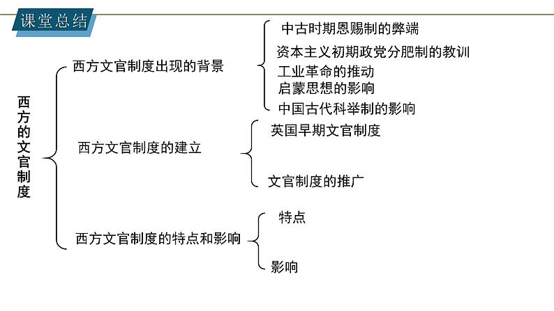 部编版高中历史选择性必修一各课总结课件PPT08